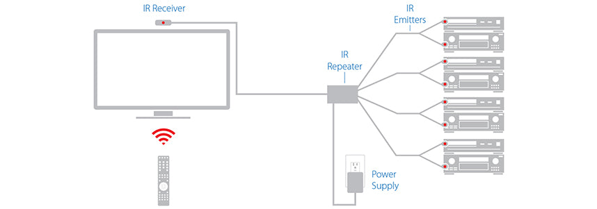 Hidden IR Repeater Kit with Surface Mount Sensor How It Works Diagram